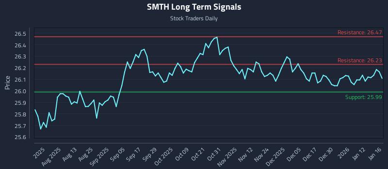 SMTH Long Term Analysis for January 17 2026