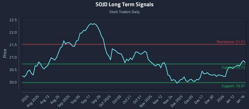 SOJD Long Term Analysis for January 17 2026