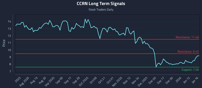 CCRN Long Term Analysis for January 17 2026