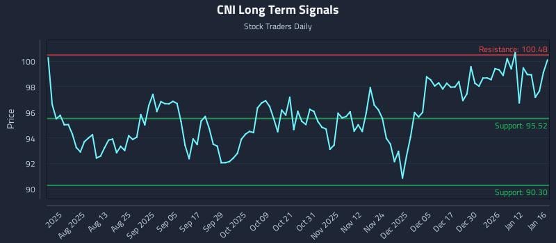 CNI Long Term Analysis for January 17 2026