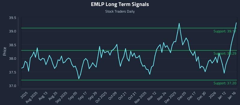 EMLP Long Term Analysis for January 17 2026 EMLP Long Term Analysis for January 17 2026