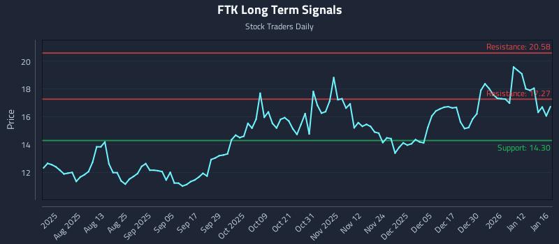 FTK Long Term Analysis for January 17 2026