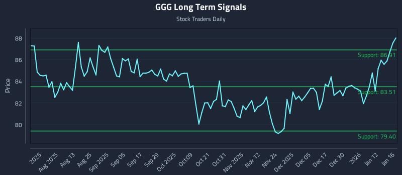 GGG Long Term Analysis for January 17 2026 GGG Long Term Analysis for January 17 2026