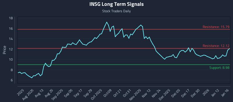 INSG Long Term Analysis for January 17 2026