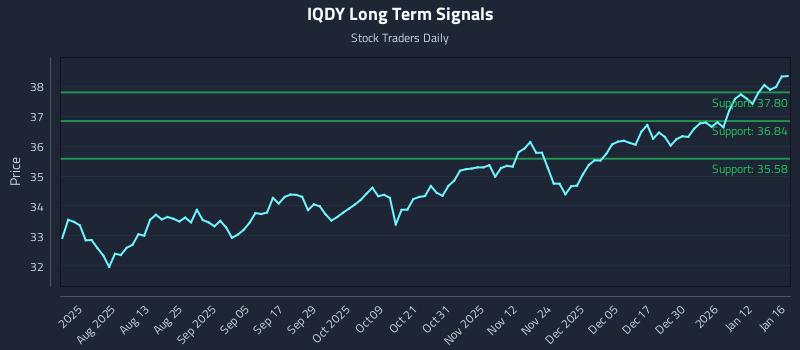 IQDY Long Term Analysis for January 17 2026