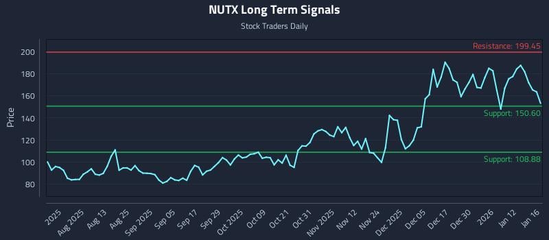 NUTX Long Term Analysis for January 17 2026