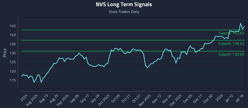 NVS Long Term Analysis for January 17 2026 NVS Long Term Analysis for January 17 2026