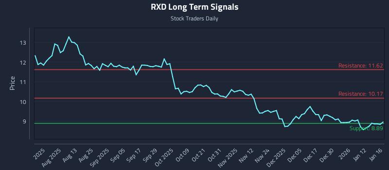 RXD Long Term Analysis for January 17 2026 RXD Long Term Analysis for January 17 2026