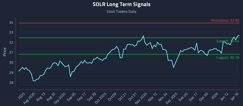 SOLR Long Term Analysis for January 17 2026