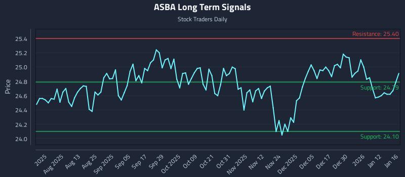 ASBA Long Term Analysis for January 17 2026
