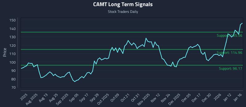 CAMT Long Term Analysis for January 17 2026 CAMT Long Term Analysis for January 17 2026
