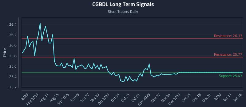 CGBDL Long Term Analysis for January 17 2026 CGBDL Long Term Analysis for January 17 2026