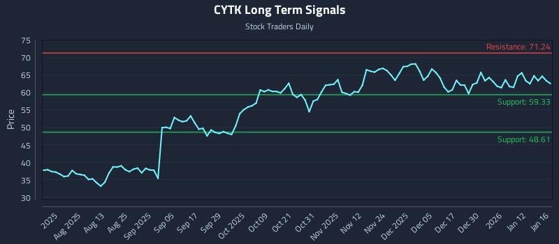CYTK Long Term Analysis for January 17 2026