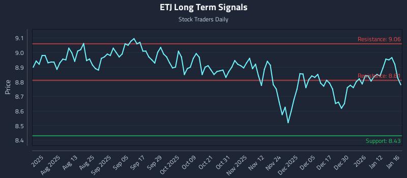 ETJ Long Term Analysis for January 17 2026 ETJ Long Term Analysis for January 17 2026