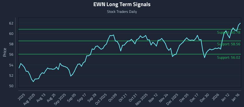EWN Long Term Analysis for January 17 2026