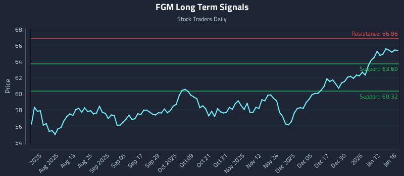 FGM Long Term Analysis for January 17 2026