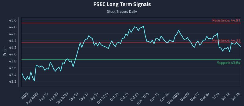 FSEC Long Term Analysis for January 17 2026 FSEC Long Term Analysis for January 17 2026