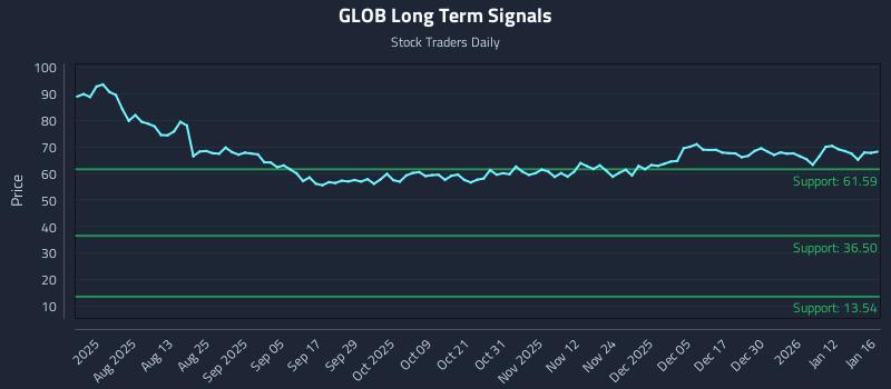 GLOB Long Term Analysis for January 17 2026