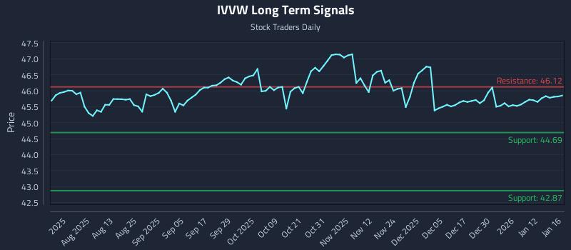 IVVW Long Term Analysis for January 17 2026 IVVW Long Term Analysis for January 17 2026