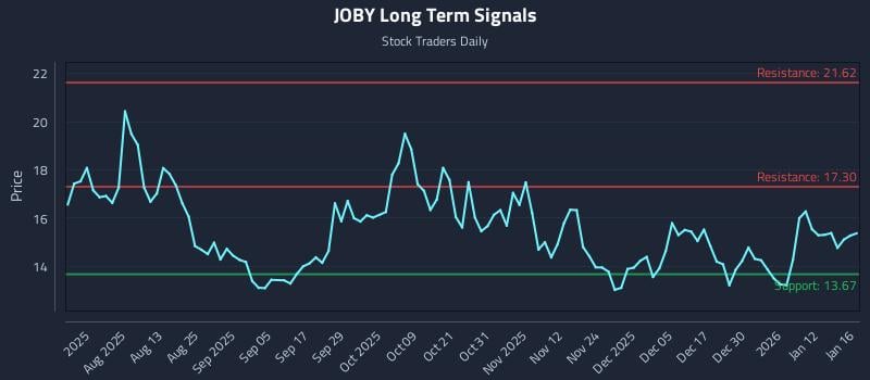 JOBY Long Term Analysis for January 17 2026