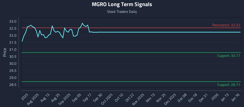 MGRO Long Term Analysis for January 17 2026 MGRO Long Term Analysis for January 17 2026