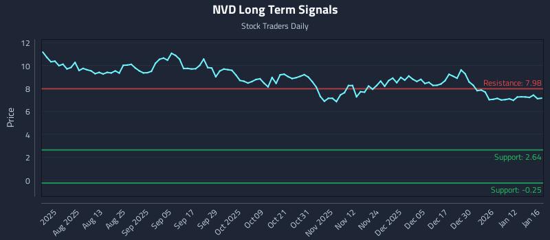 NVD Long Term Analysis for January 17 2026