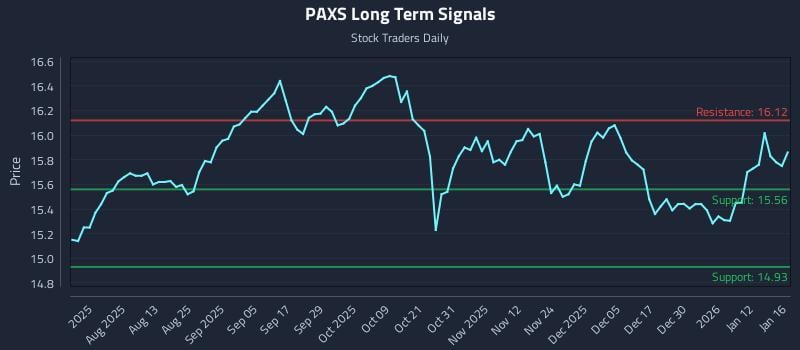 PAXS Long Term Analysis for January 17 2026