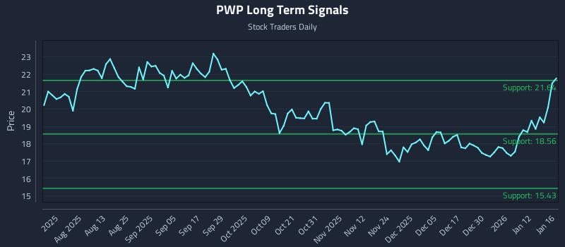 PWP Long Term Analysis for January 17 2026