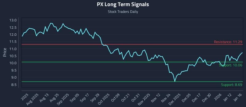 PX Long Term Analysis for January 17 2026