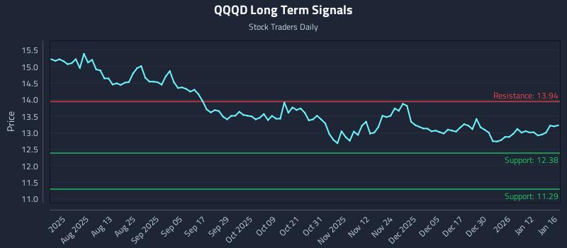 QQQD Long Term Analysis for January 17 2026