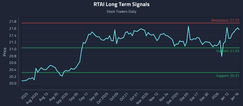 RTAI Long Term Analysis for January 17 2026 RTAI Long Term Analysis for January 17 2026