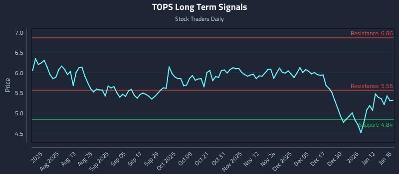 TOPS Long Term Analysis for January 17 2026