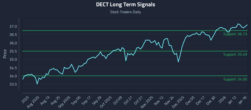 DECT Long Term Analysis for January 17 2026