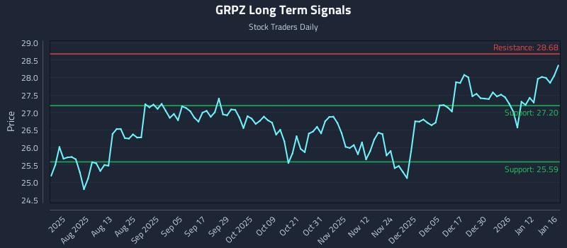 GRPZ Long Term Analysis for January 17 2026