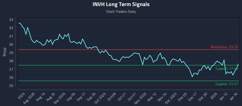 INVH Long Term Analysis for January 17 2026
