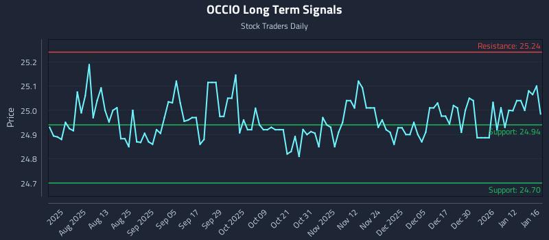 OCCIO Long Term Analysis for January 17 2026