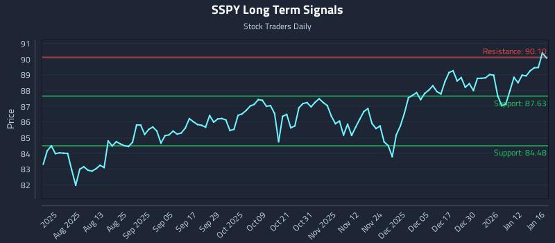SSPY Long Term Analysis for January 17 2026