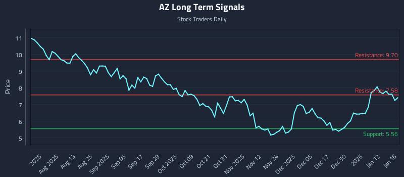 AZ Long Term Analysis for January 17 2026 AZ Long Term Analysis for January 17 2026