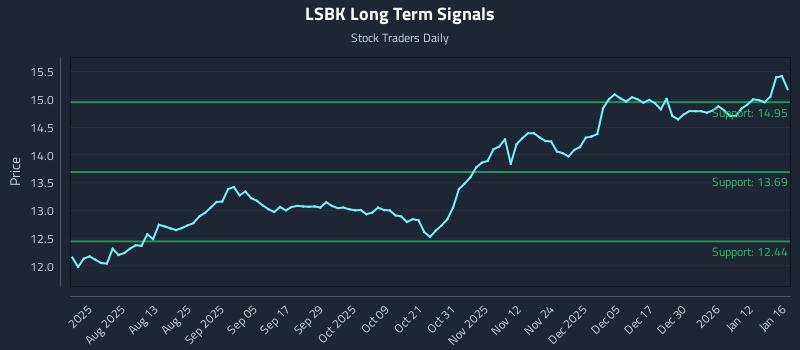 LSBK Long Term Analysis for January 17 2026 LSBK Long Term Analysis for January 17 2026