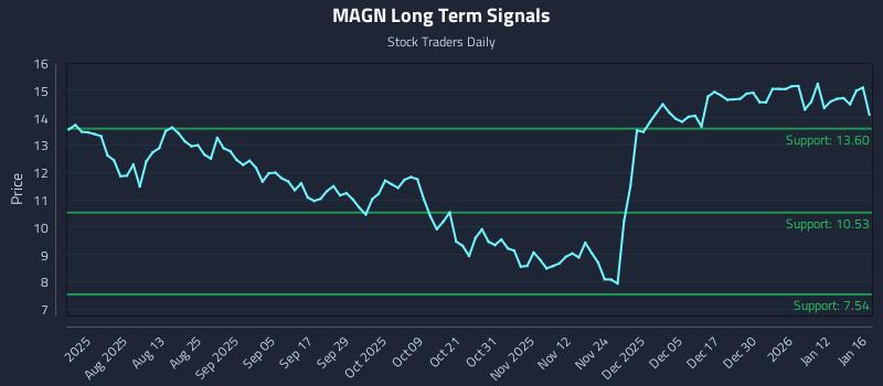 MAGN Long Term Analysis for January 17 2026