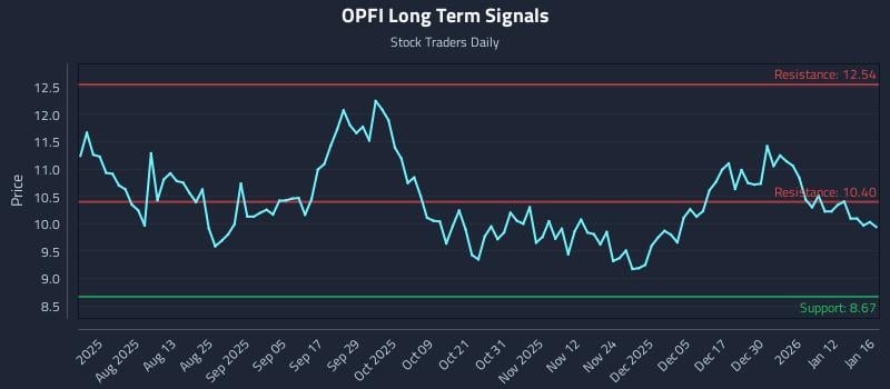 OPFI Long Term Analysis for January 17 2026