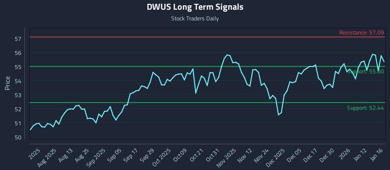 DWUS Long Term Analysis for January 17 2026
