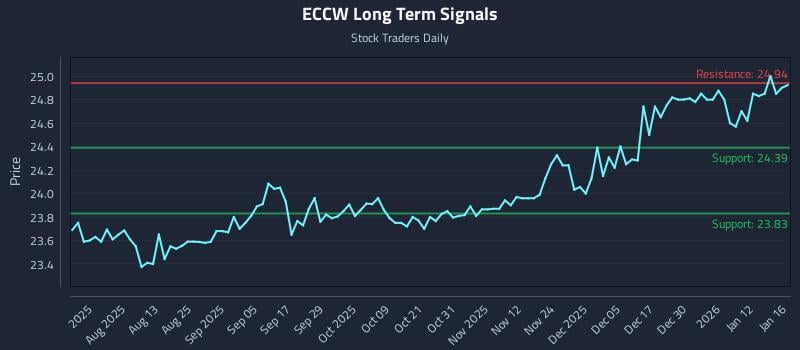 ECCW Long Term Analysis for January 17 2026