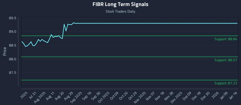 FIBR Long Term Analysis for January 17 2026