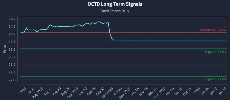 OCTD Long Term Analysis for January 17 2026 OCTD Long Term Analysis for January 17 2026