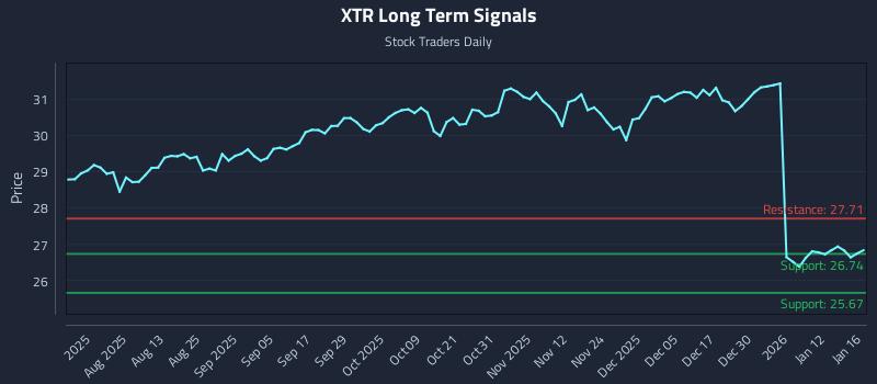 XTR Long Term Analysis for January 17 2026 XTR Long Term Analysis for January 17 2026