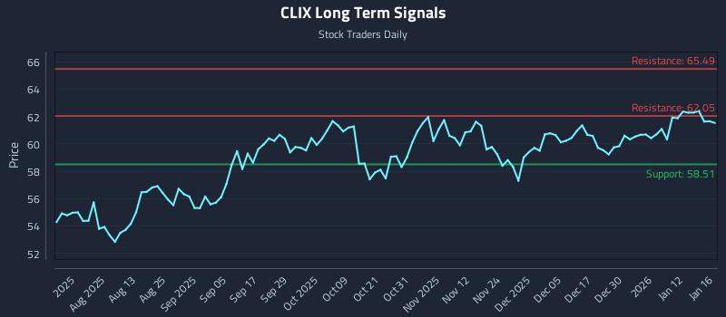 CLIX Long Term Analysis for January 17 2026