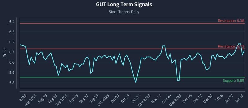 GUT Long Term Analysis for January 17 2026