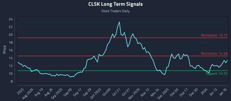 CLSK Long Term Analysis for January 17 2026