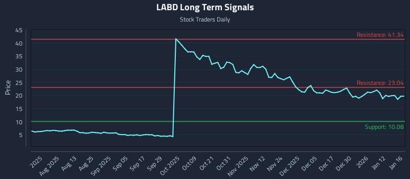 LABD Long Term Analysis for January 17 2026